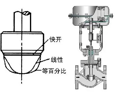 調節閥的正、反作用