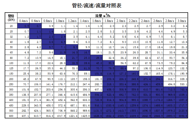 管道直徑、流量、流速、壓力之間的關(guān)系